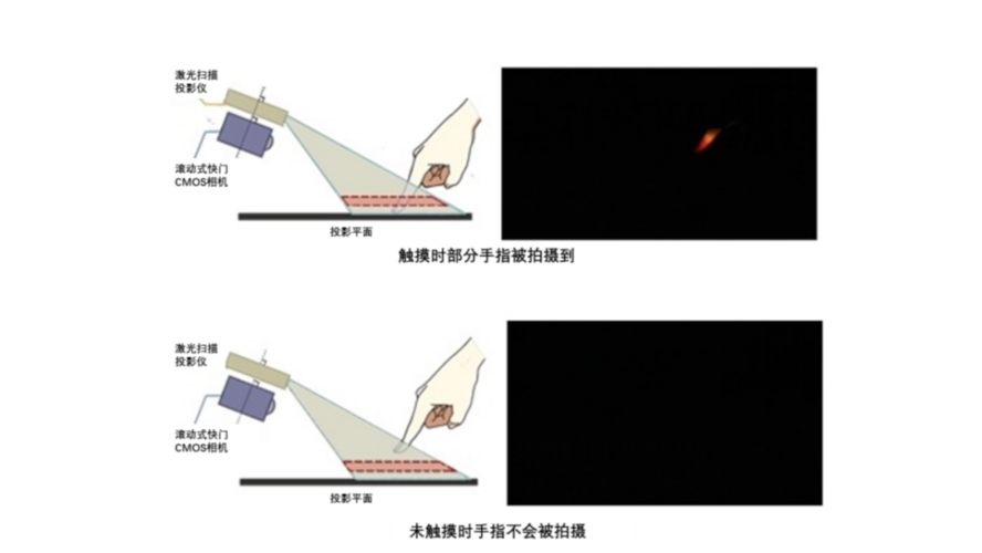 奈良尖端科技大学等研发出触摸传感技术用手指即可操作投射画面